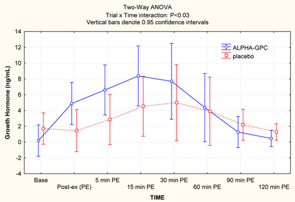 hgh chart